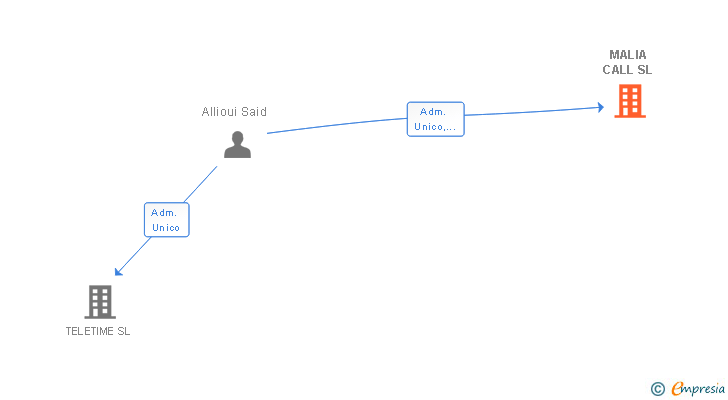 Vinculaciones societarias de MALIA CALL SL