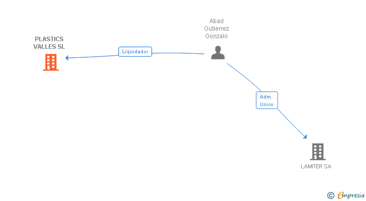 Vinculaciones societarias de PLASTICS VALLES SL