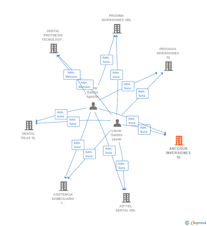 Vinculaciones societarias de ARCOSUR INVERSIONES SL