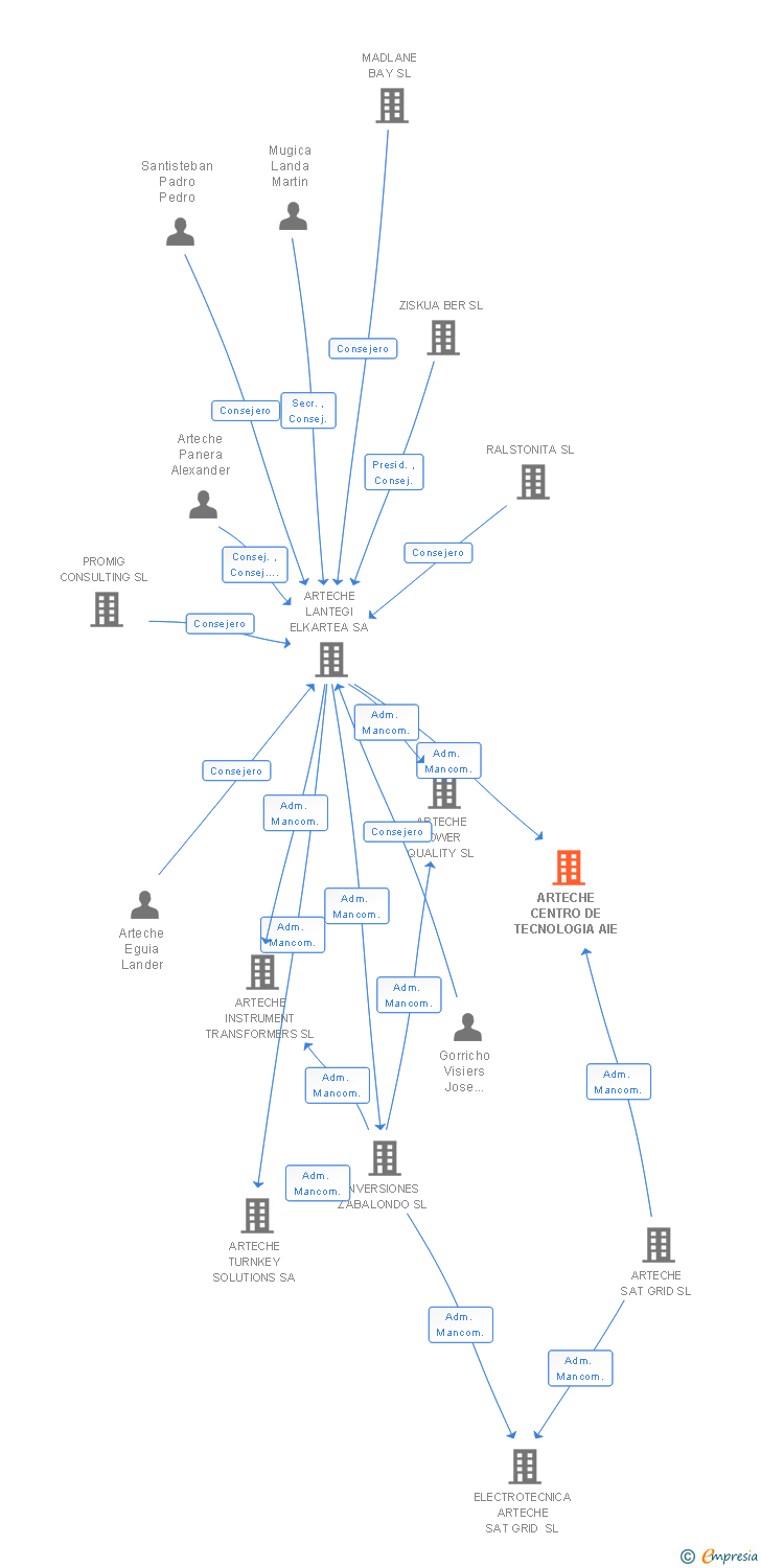 Vinculaciones societarias de ARTECHE CENTRO DE TECNOLOGIA AIE