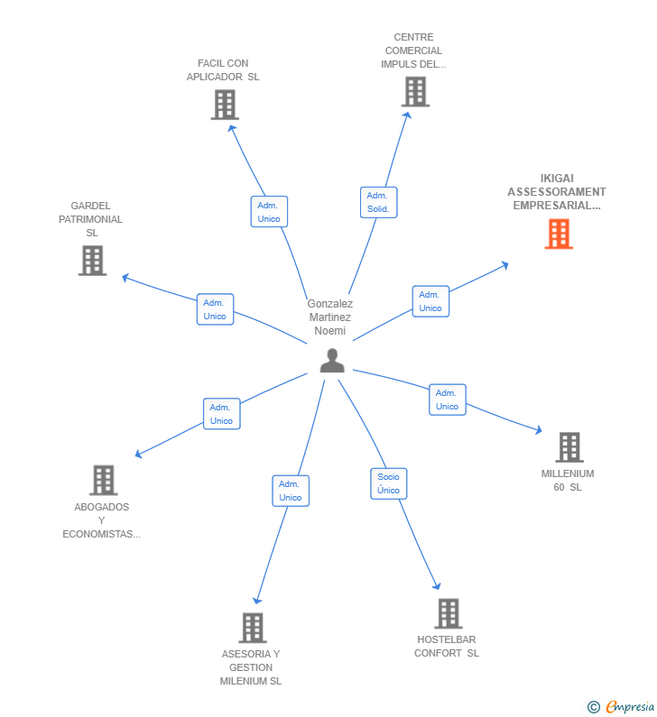 Vinculaciones societarias de IKIGAI ASSESSORAMENT EMPRESARIAL SL