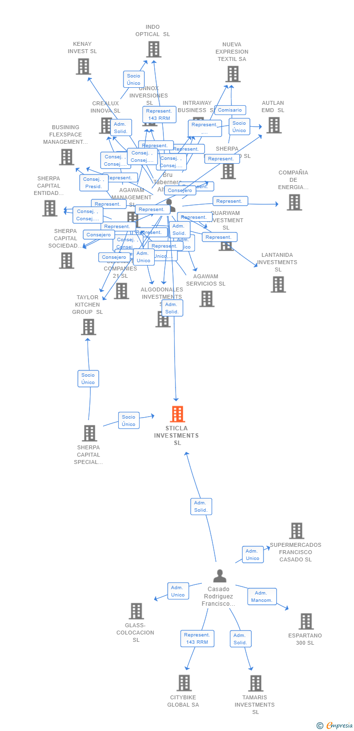 Vinculaciones societarias de STICLA INVESTMENTS SL
