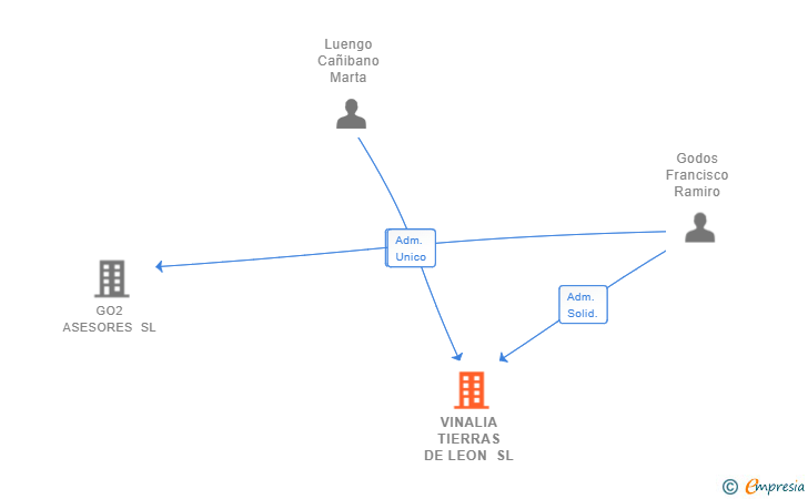 Vinculaciones societarias de VINALIA TIERRAS DE LEON SL