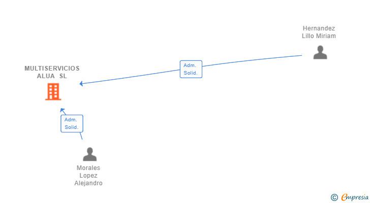 Vinculaciones societarias de MULTISERVICIOS ALUA SL