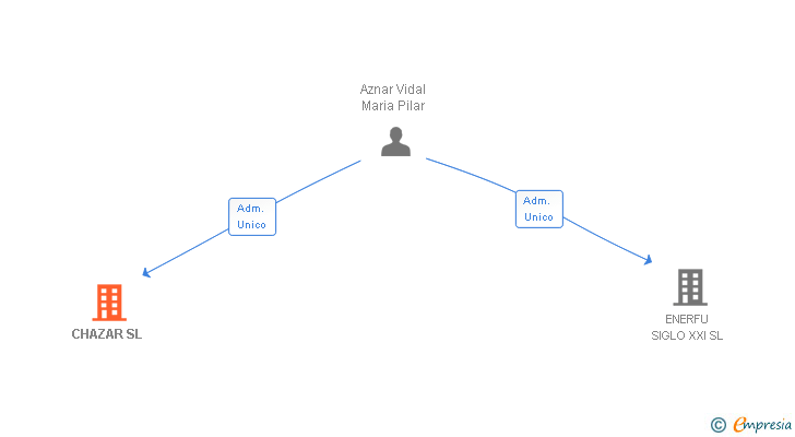 Vinculaciones societarias de CHAZAR SL