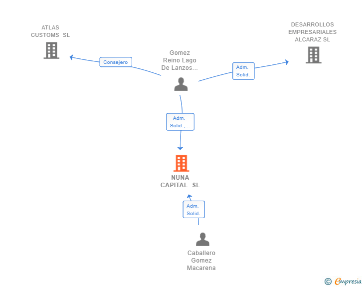 Vinculaciones societarias de NUNA CAPITAL SL (EXTINGUIDA)