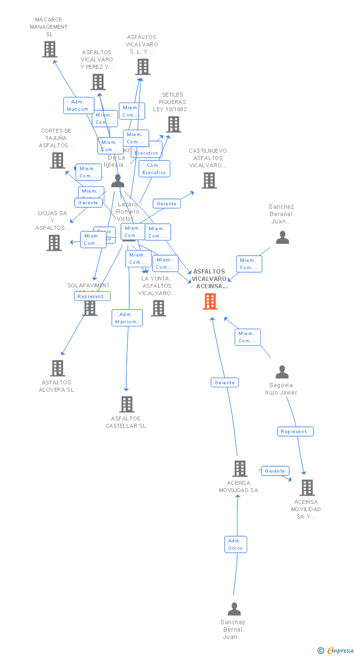 Vinculaciones societarias de ASFALTOS VICALVARO - ACEINSA MOVILIDAD SA LEY 18/1982 DE 26 DE MAYO UTE
