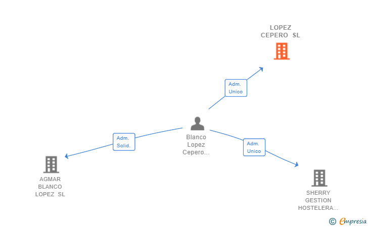 Vinculaciones societarias de LOPEZ CEPERO SL (EXTINGUIDA)