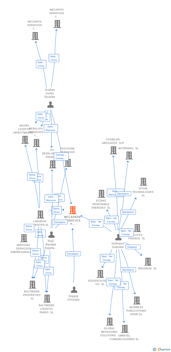 Vinculaciones societarias de NECAPATA SERVICIOS Y GESTIONES SL