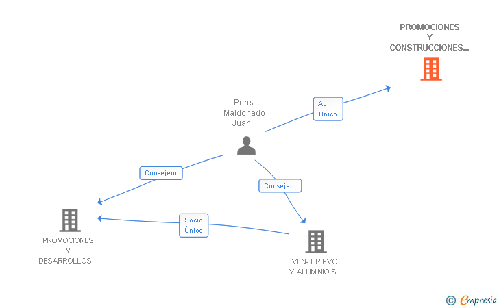 Vinculaciones societarias de PROMOCIONES Y CONSTRUCCIONES LA OLMEDA XXI SL