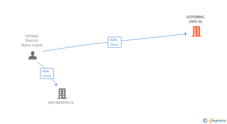 Vinculaciones societarias de SERVIMAC 2005 SL
