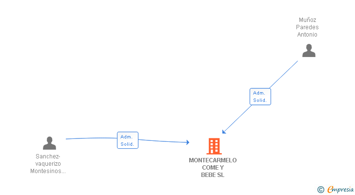 Vinculaciones societarias de MONTECARMELO COME Y BEBE SL