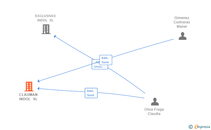 Vinculaciones societarias de CLAUMAN INDOL SL
