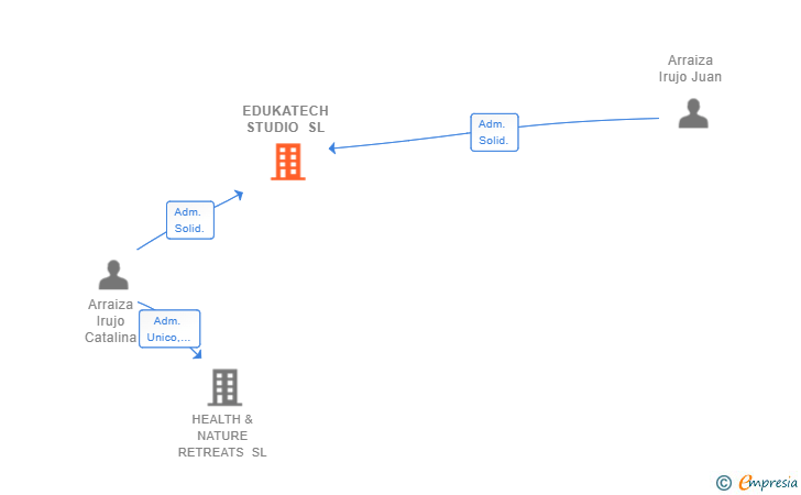Vinculaciones societarias de EDUKATECH STUDIO SL (EXTINGUIDA)