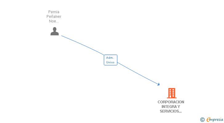 Vinculaciones societarias de CORPORACION INTEGRA Y SERVICIOS INTERNACIONALES DE IMPORTACION Y EXPORTACION SL