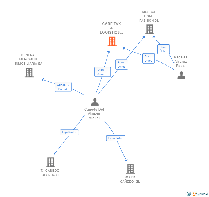 Vinculaciones societarias de CARE TAX & LOGISTICS SL