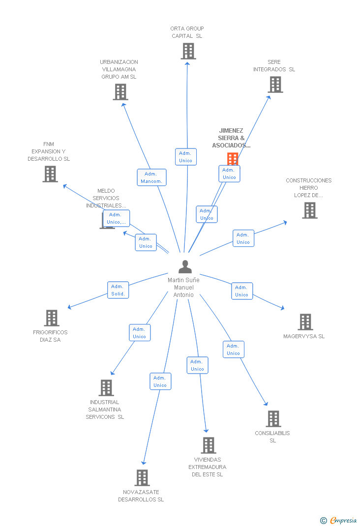 Vinculaciones societarias de JIMENEZ SIERRA & ASOCIADOS ABOGADOS SL