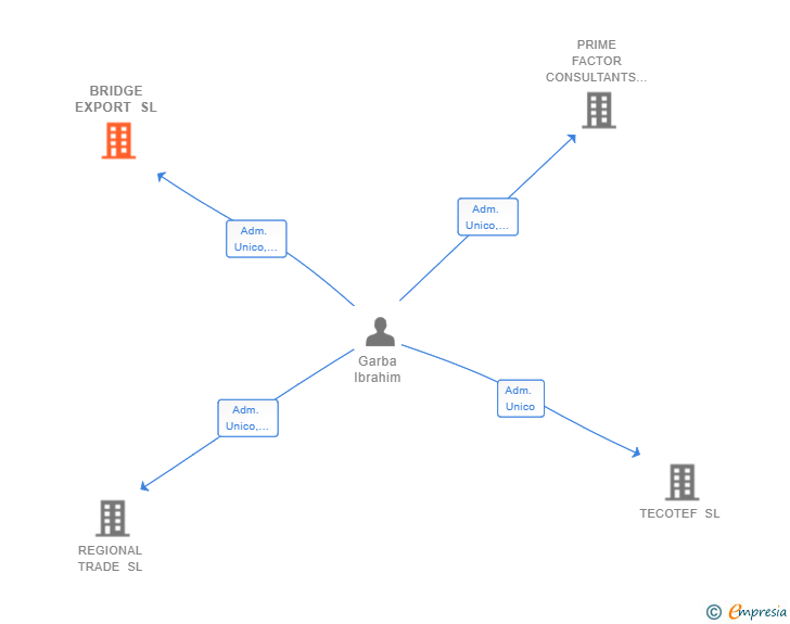 Vinculaciones societarias de BRIDGE EXPORT SL