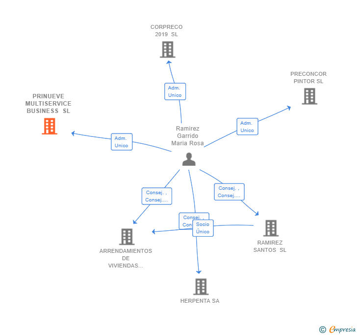 Vinculaciones societarias de PRINUEVE MULTISERVICE BUSINESS SL (EXTINGUIDA)