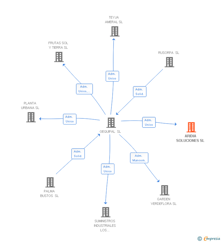 Vinculaciones societarias de ARIDIA SOLUCIONES SL
