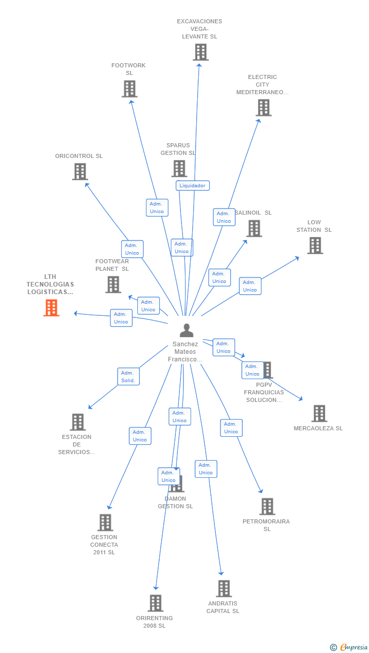 Vinculaciones societarias de LTH TECNOLOGIAS LOGISTICAS ESTRATEGICAS SL
