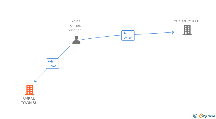 Vinculaciones societarias de DISTRIBUCION MARROC SUR SL