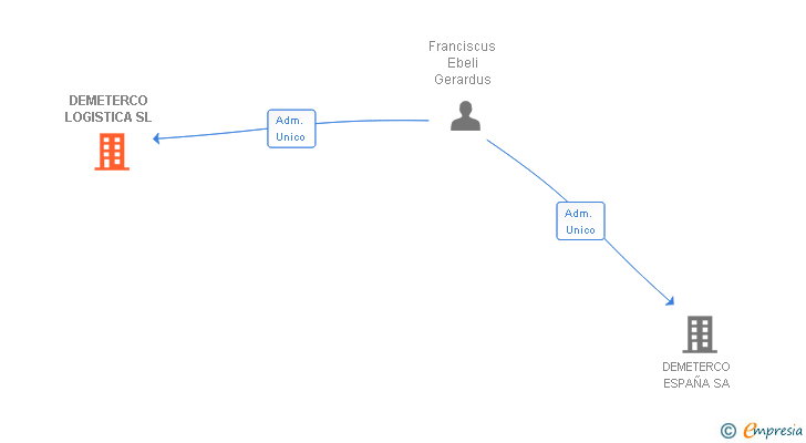 Vinculaciones societarias de DEMETERCO LOGISTICA SL