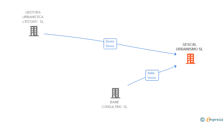 Vinculaciones societarias de GESCAL URBANISMO SL