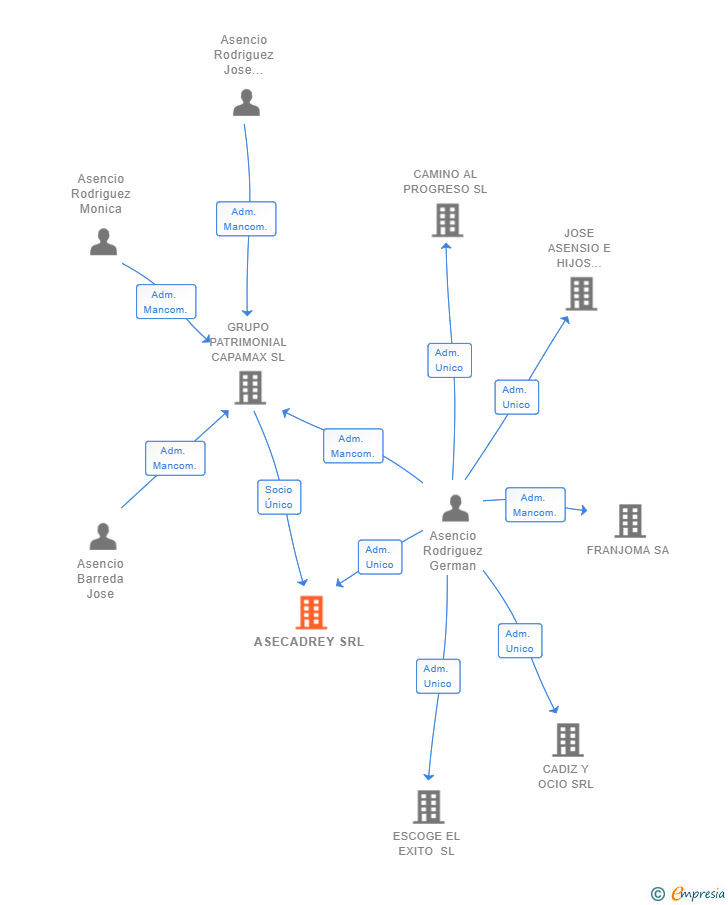 Vinculaciones societarias de ASECADREY SRL