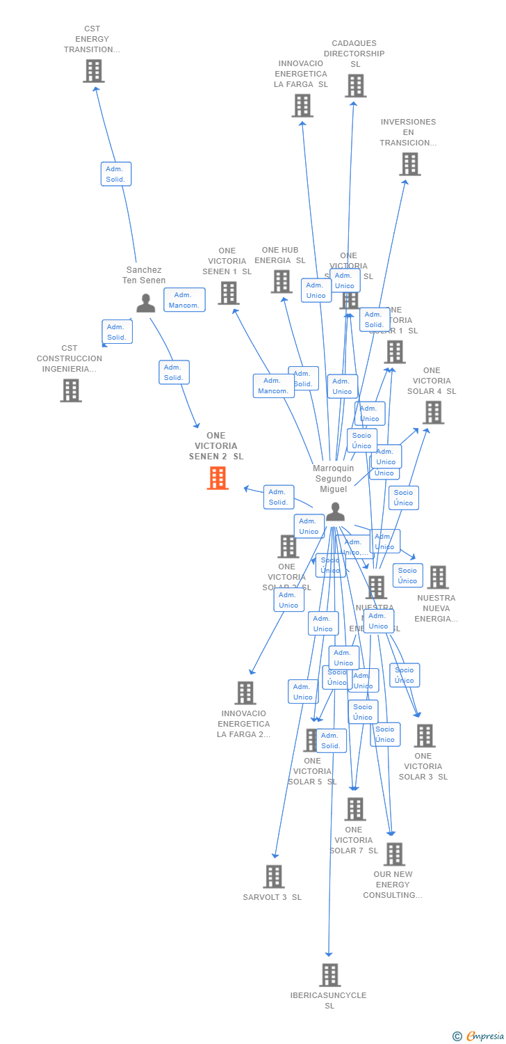Vinculaciones societarias de ONE VICTORIA SENEN 2 SL