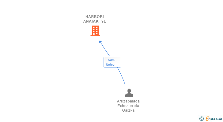 Vinculaciones societarias de HARROBI ANAIAK SL