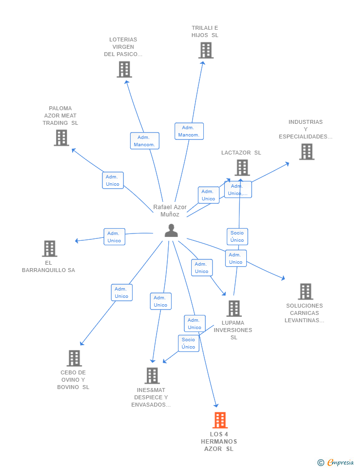 Vinculaciones societarias de LOS 4 HERMANOS AZOR SL