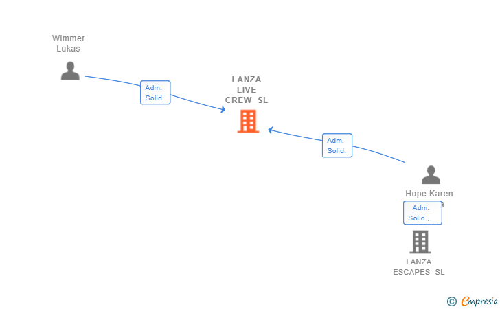 Vinculaciones societarias de LANZA LIVE CREW SL