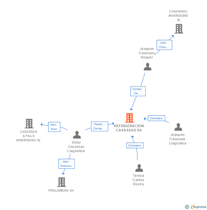 Vinculaciones societarias de REFRIGERACION CASASSAS SA