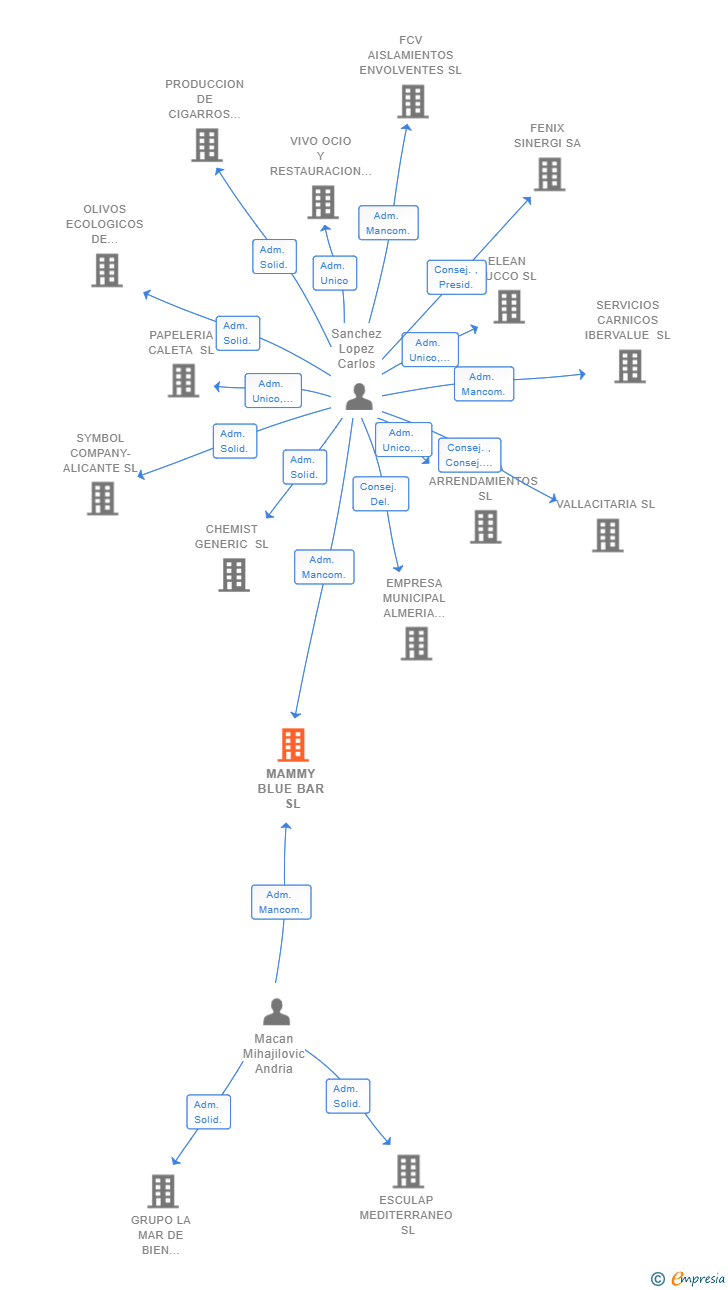 Vinculaciones societarias de MAMMY BLUE BAR SL