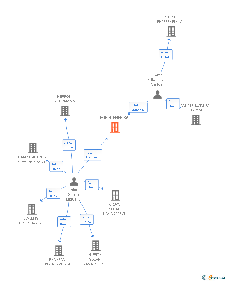 Vinculaciones societarias de BORISTENES SA