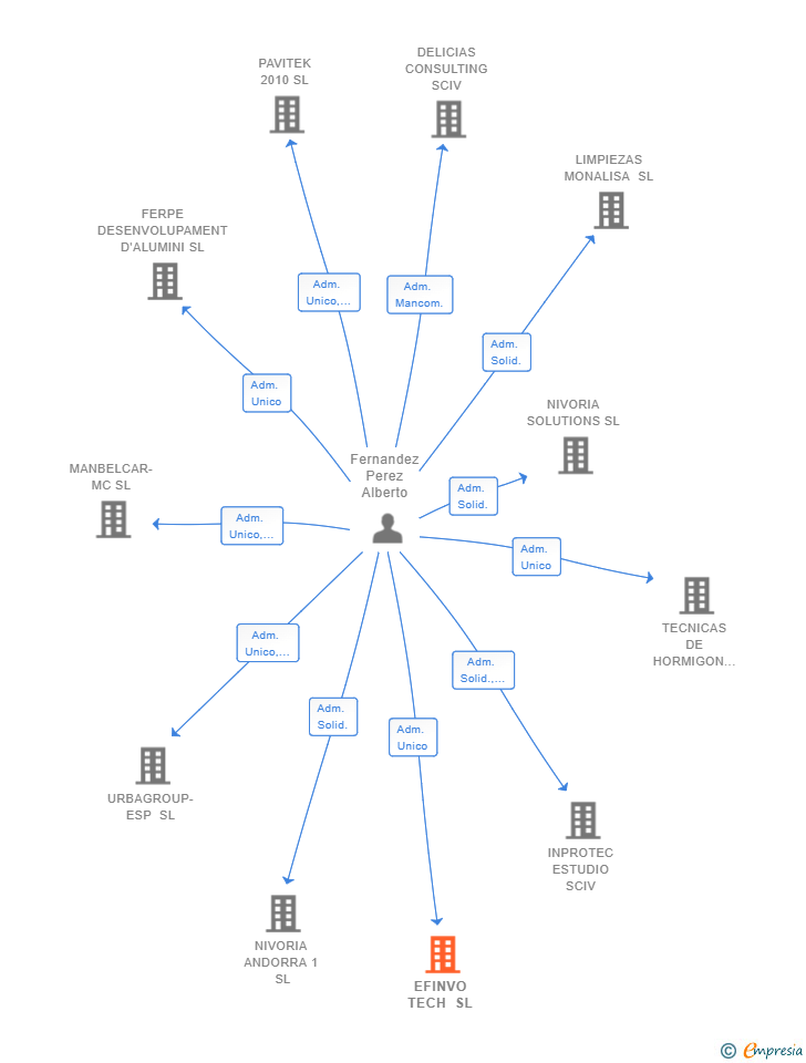 Vinculaciones societarias de EFINVO TECH SL