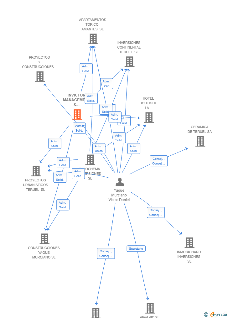 Vinculaciones societarias de INVICTOR MANAGEMENT & INVESTMENT SL