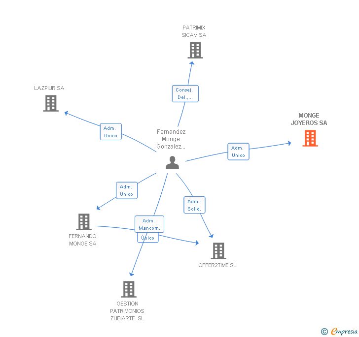 Vinculaciones societarias de MONGE JOYEROS SA
