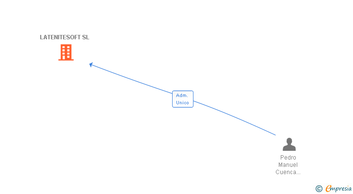 Vinculaciones societarias de LATENITESOFT SL