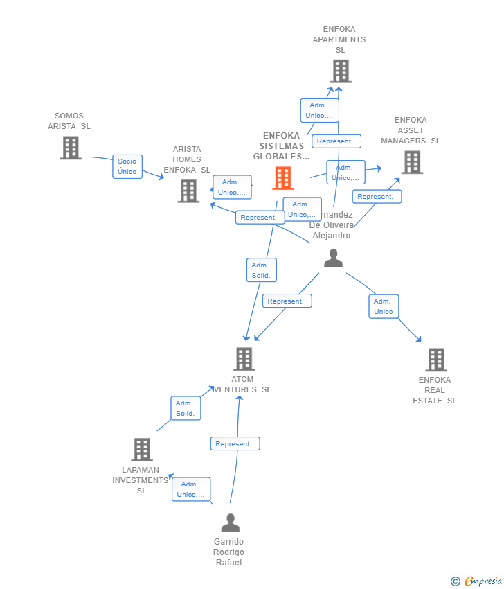 Vinculaciones societarias de ENFOKA SISTEMAS GLOBALES SL