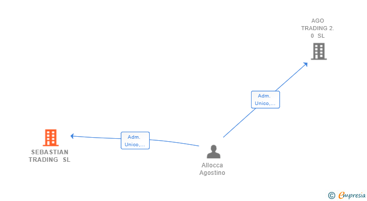 Vinculaciones societarias de SEBASTIAN TRADING SL (EXTINGUIDA)