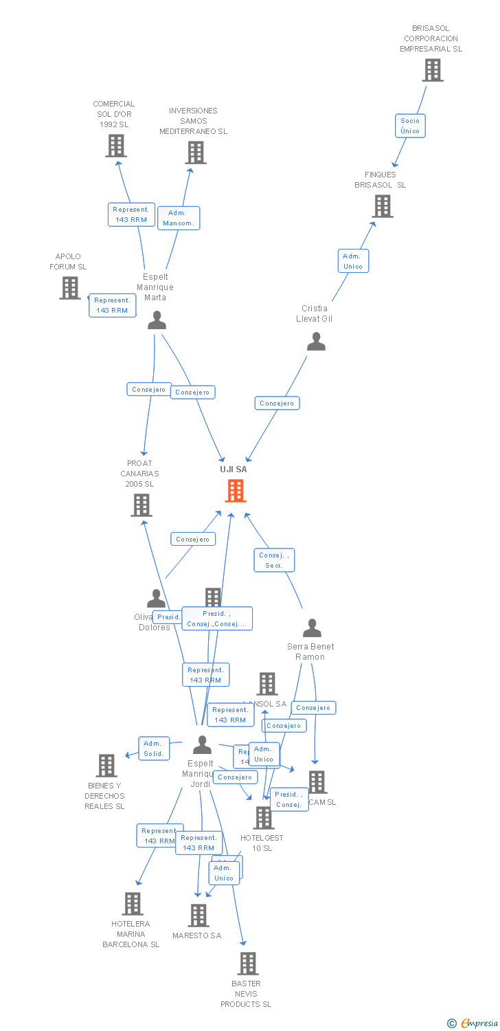 Vinculaciones societarias de UJI SA