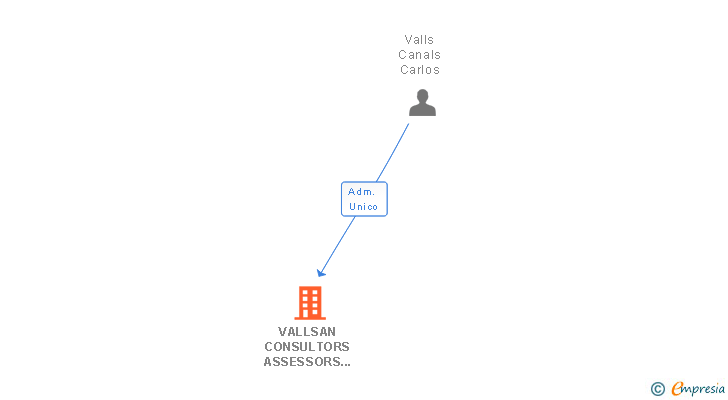 Vinculaciones societarias de VALLSAN CONSULTORS ASSESSORS SL