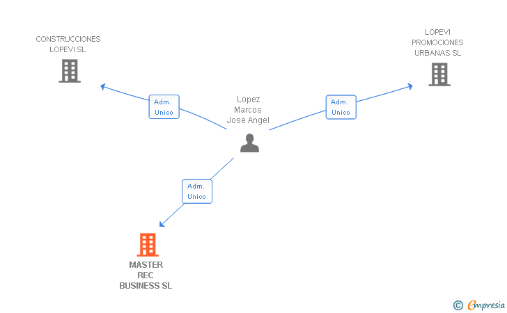 Vinculaciones societarias de MASTER REC BUSINESS SL