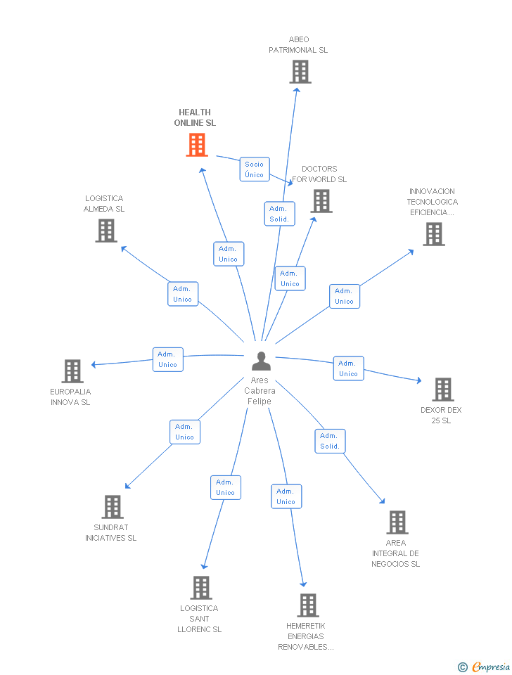 Vinculaciones societarias de HEALTH ONLINE SL
