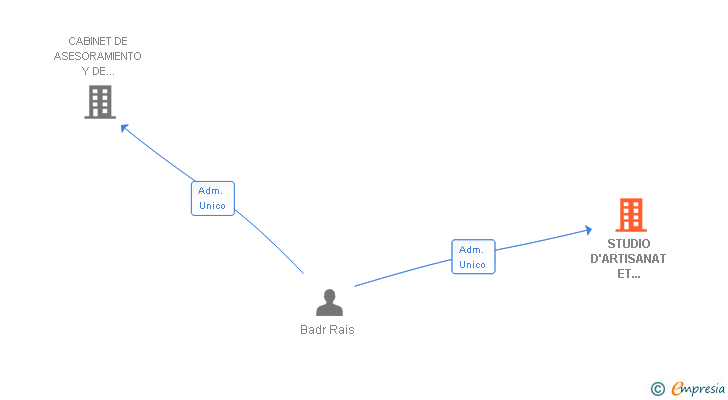 Vinculaciones societarias de REDAT LARAQUI CONSULTING SL