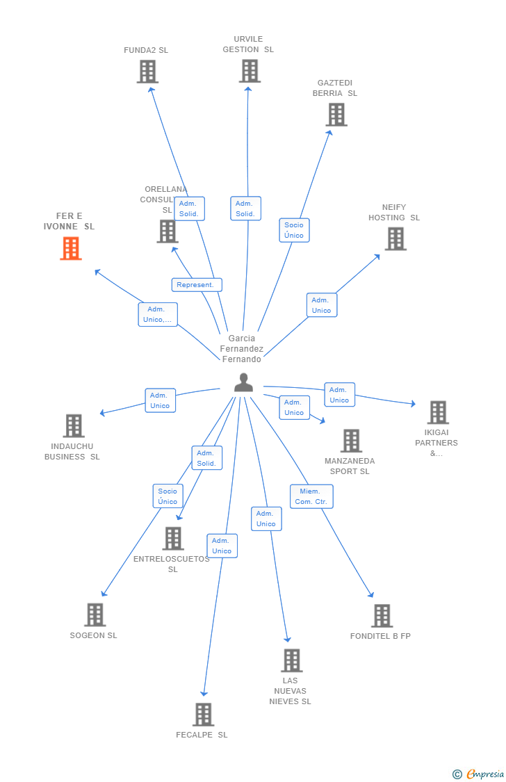 Vinculaciones societarias de FER E IVONNE SL