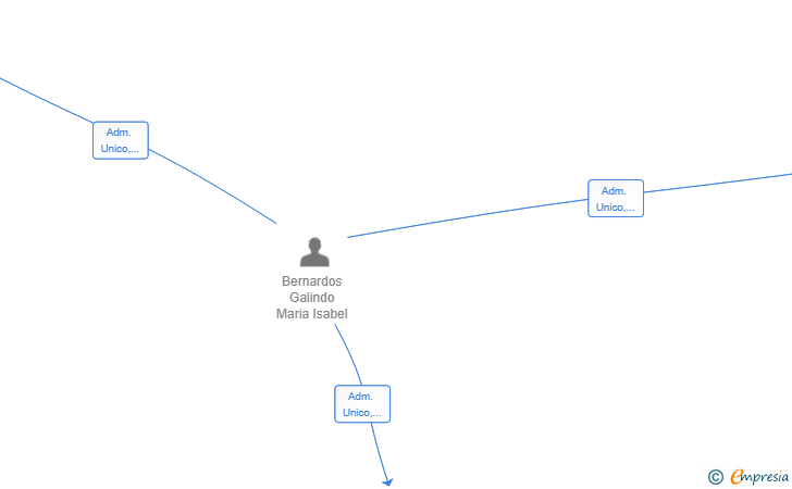 Vinculaciones societarias de MONTE PUFF SL