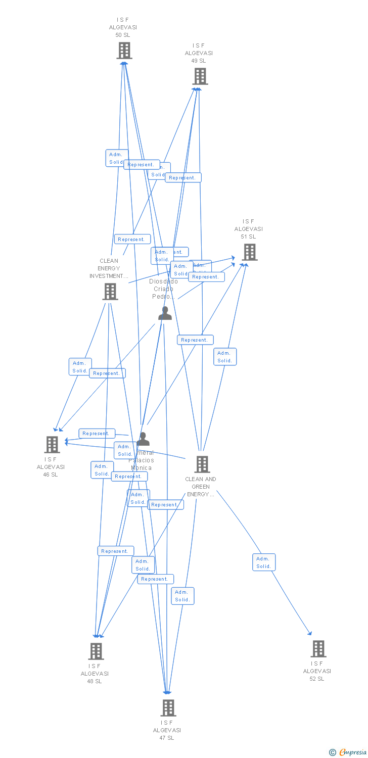 Vinculaciones societarias de I S F ALGEVASI 210 SL